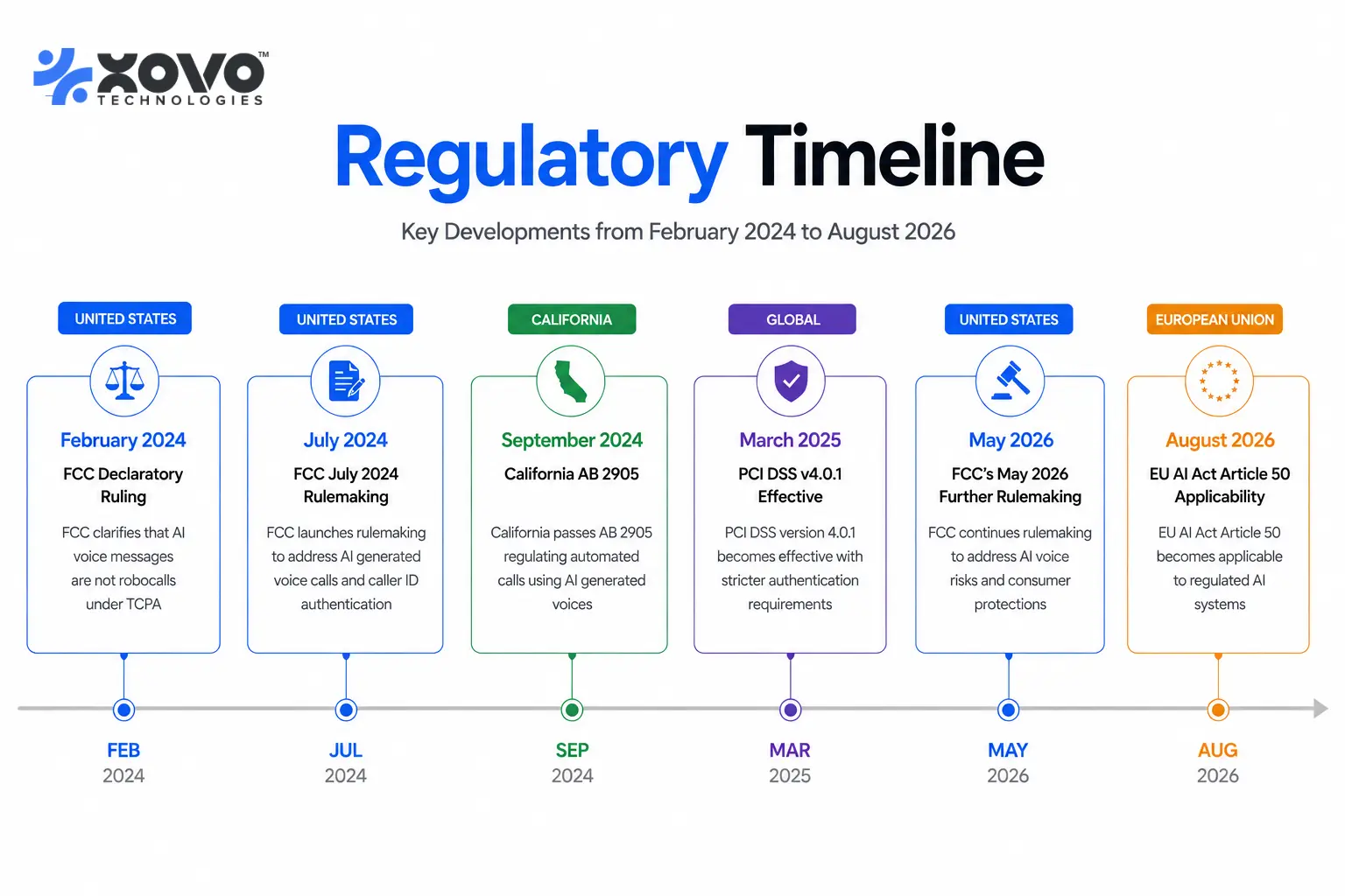 Timeline of AI voice calling rules from February 2024 to August 2026 covering FCC rulings, California AB 2905, PCI DSS v4.0.1 and EU AI Act Article 50. Timeline of AI voice calling rules from February 2024 to August 2026 covering FCC rulings, California AB 2905, PCI DSS v4.0.1 and EU AI Act Article 50.