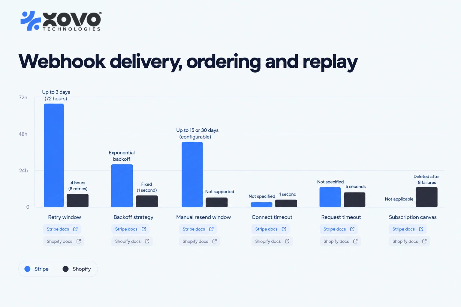 Chart comparing documented Stripe and Shopify webhook retry windows, timeouts and endpoint disabling behaviour