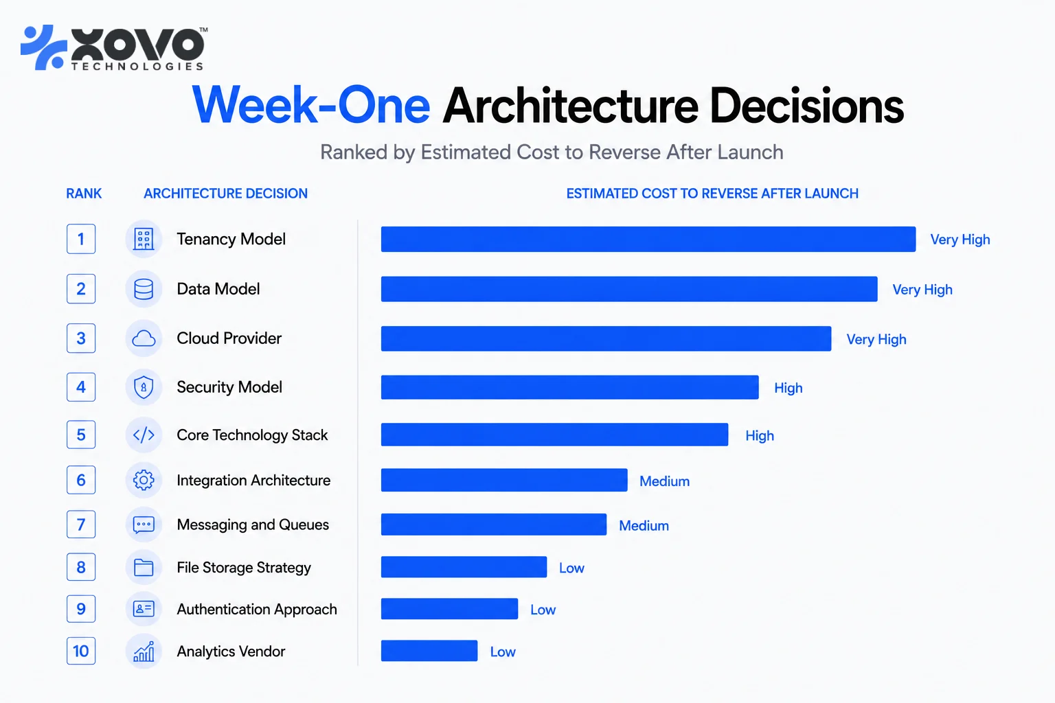 Bar chart ranking week-one architecture decisions by how expensive each is to reverse after launch Bar chart ranking week-one architecture decisions by how expensive each is to reverse after launch