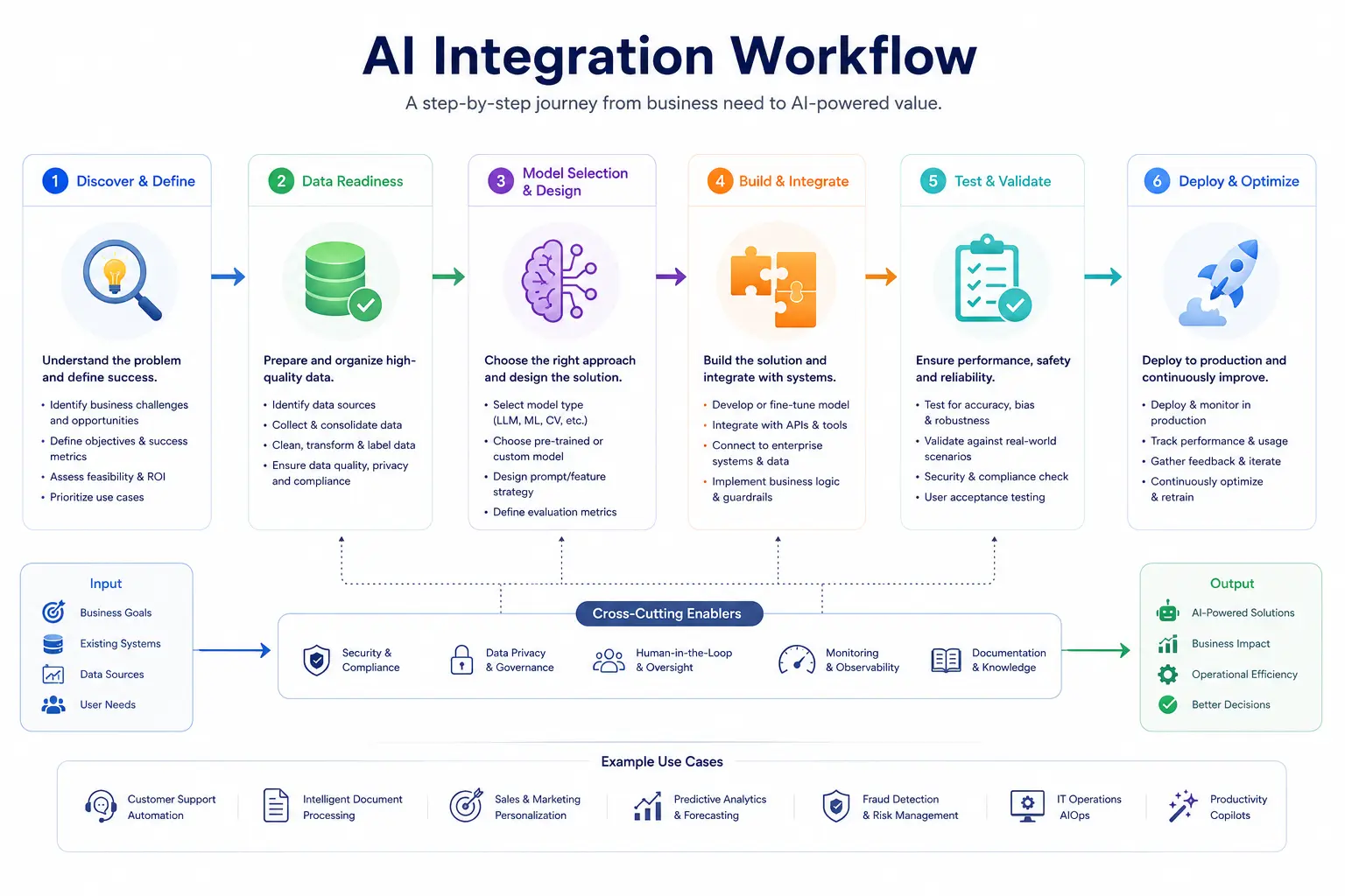 AI Integration Workflow Diagram