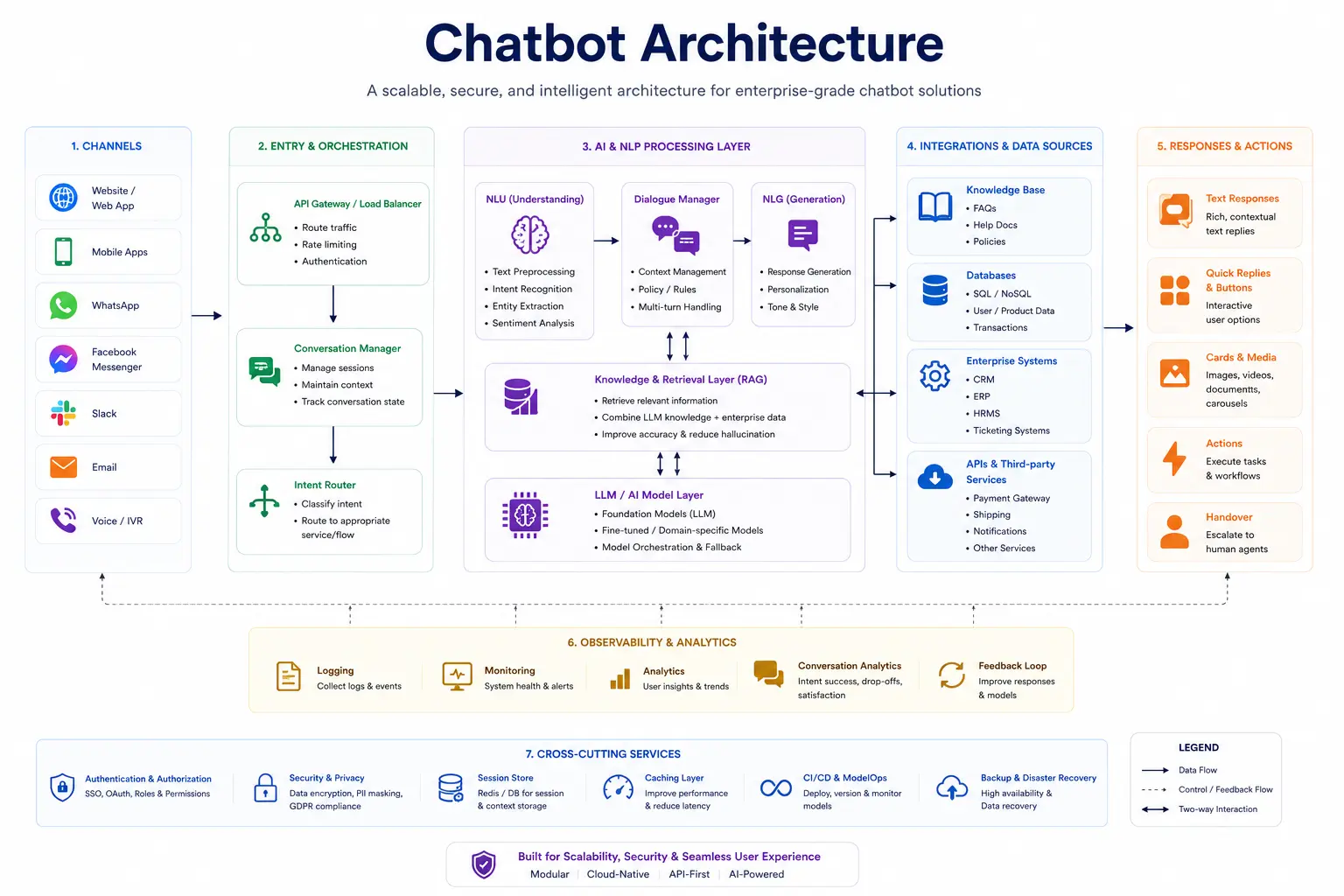 Chatbot Architecture Diagram