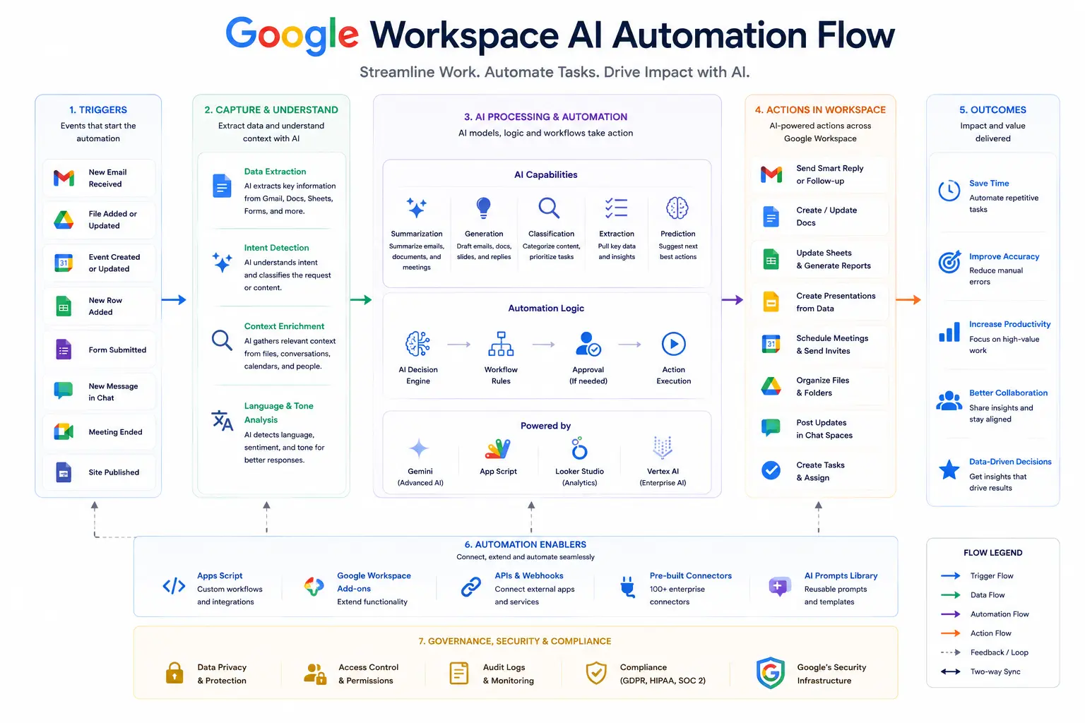 Google Workspace AI Automation Flow