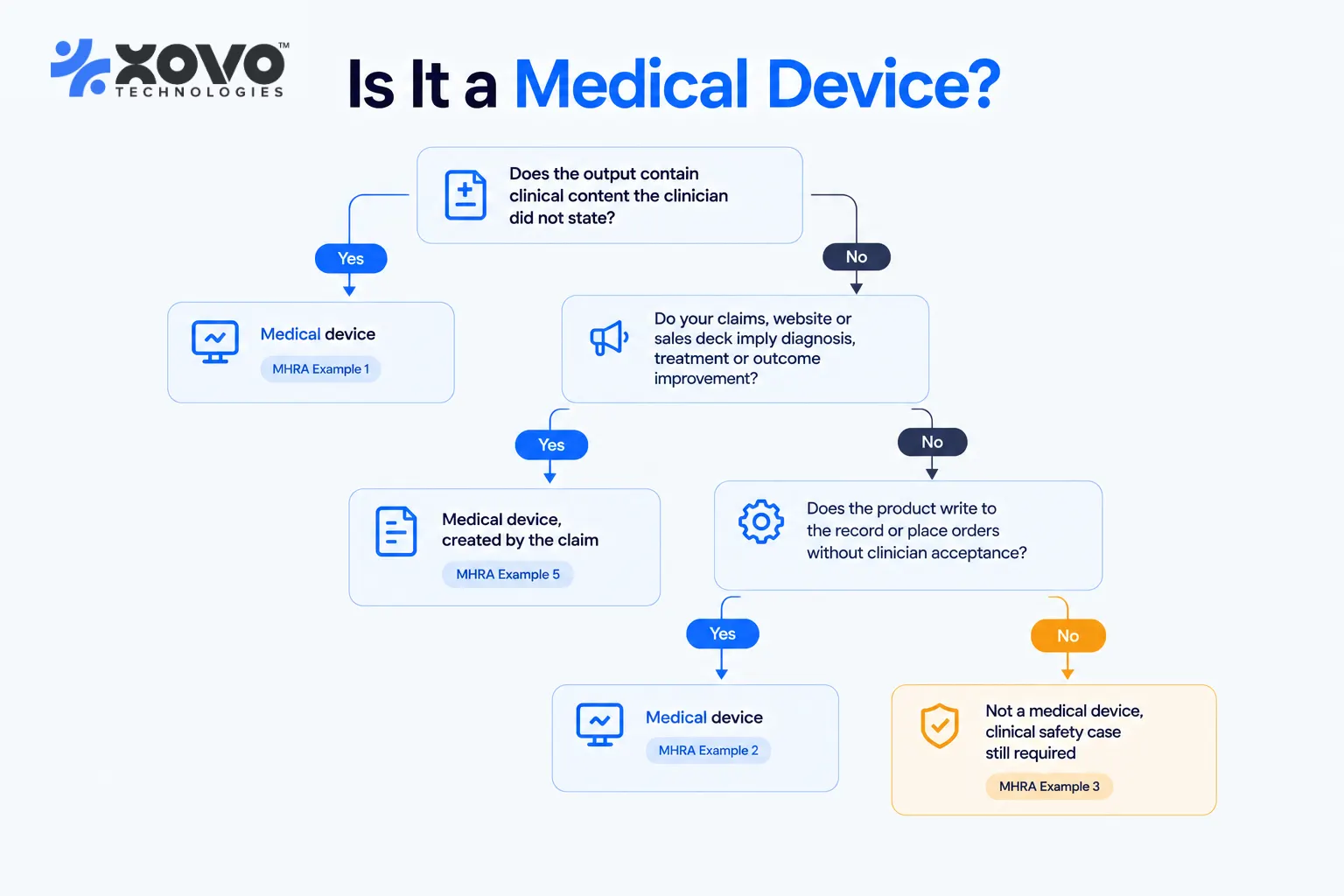 Decision tree showing the three conditions that make an ambient scribe a medical device under MHRA guidance Decision tree showing the three conditions that make an ambient scribe a medical device under MHRA guidance
