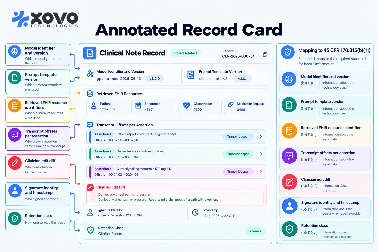 Diagram of a stored clinical note showing model version, source spans, clinician edits and signature as one audit record Diagram of a stored clinical note showing model version, source spans, clinician edits and signature as one audit record