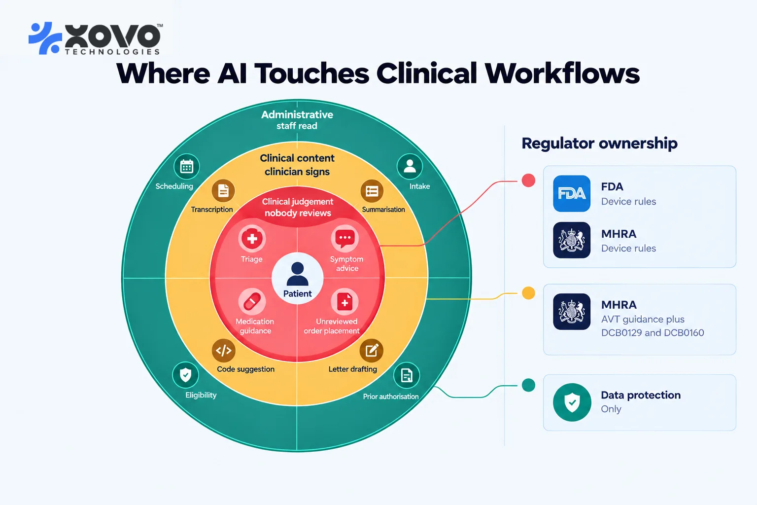 Ring diagram placing healthcare AI tasks by distance from the patient and who reviews each output Ring diagram placing healthcare AI tasks by distance from the patient and who reviews each output